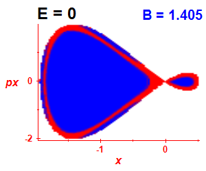 Section of regularity (B=1.4,E=-0.03)