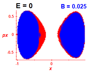 Section of regularity (B=0.02,E=-0.03)