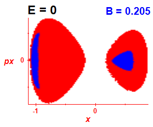 Section of regularity (B=0.2,E=-0.03)