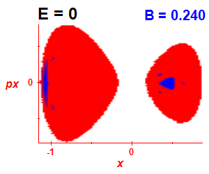 Section of regularity (B=0.235,E=-0.03)