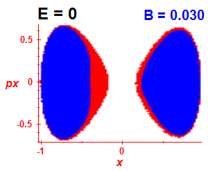 Section of regularity (B=0.025,E=-0.03)
