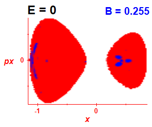 Section of regularity (B=0.25,E=-0.03)