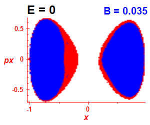 Section of regularity (B=0.03,E=-0.03)