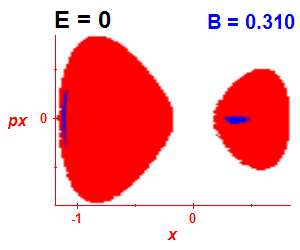 Section of regularity (B=0.305,E=-0.03)