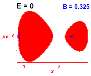 Section of regularity (B=0.32,E=-0.03)