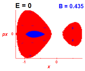 Section of regularity (B=0.43,E=-0.03)