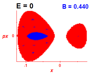 Section of regularity (B=0.435,E=-0.03)