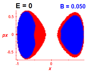 Section of regularity (B=0.045,E=-0.03)