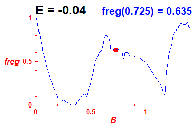 freg(B,E=-0.04)