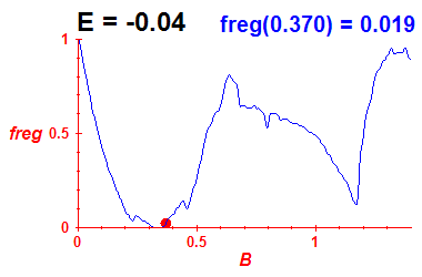 freg(B,E=-0.04)