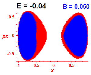 Section of regularity (B=0.05,E=-0.04)