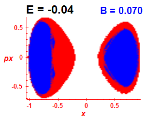 Section of regularity (B=0.07,E=-0.04)