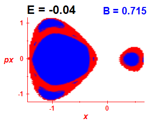 Section of regularity (B=0.715,E=-0.04)