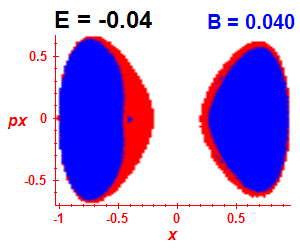 Section of regularity (B=0.04,E=-0.04)