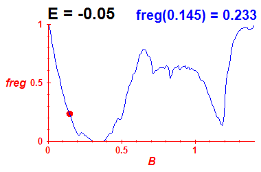 freg(B,E=-0.05)