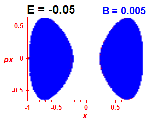 Section of regularity (B=0.005,E=-0.05)