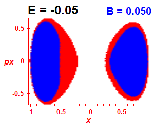 Section of regularity (B=0.05,E=-0.05)