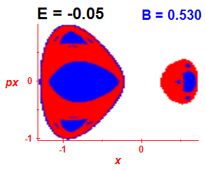 Section of regularity (B=0.53,E=-0.05)