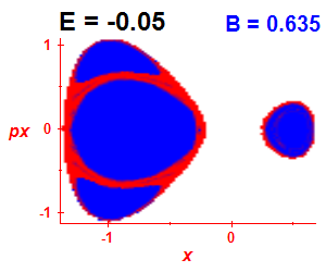 Section of regularity (B=0.635,E=-0.05)