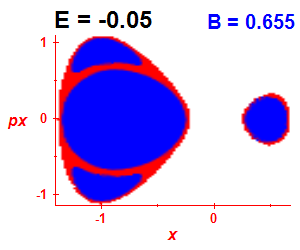 Section of regularity (B=0.655,E=-0.05)