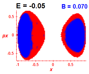 Section of regularity (B=0.07,E=-0.05)