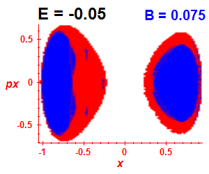 Section of regularity (B=0.075,E=-0.05)