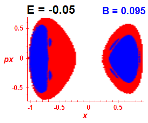Section of regularity (B=0.095,E=-0.05)