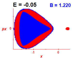 Section of regularity (B=1.22,E=-0.05)