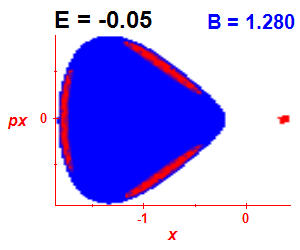 Section of regularity (B=1.28,E=-0.05)