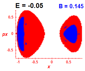 Section of regularity (B=0.145,E=-0.05)