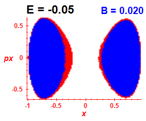 Section of regularity (B=0.02,E=-0.05)