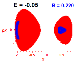 Section of regularity (B=0.22,E=-0.05)