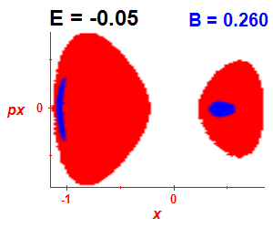 Section of regularity (B=0.26,E=-0.05)