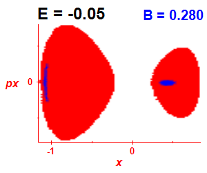 Section of regularity (B=0.28,E=-0.05)