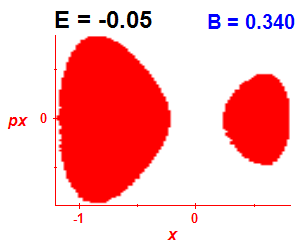 Section of regularity (B=0.34,E=-0.05)