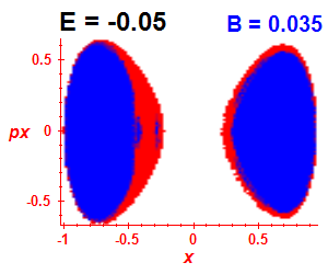 Section of regularity (B=0.035,E=-0.05)