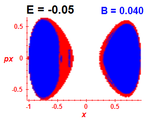 Section of regularity (B=0.04,E=-0.05)