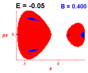 Section of regularity (B=0.4,E=-0.05)
