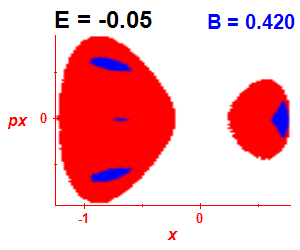 Section of regularity (B=0.42,E=-0.05)