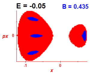 Section of regularity (B=0.435,E=-0.05)