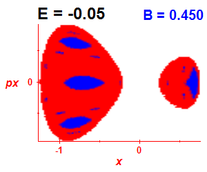 Section of regularity (B=0.45,E=-0.05)