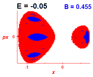 Section of regularity (B=0.455,E=-0.05)