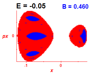 Section of regularity (B=0.46,E=-0.05)
