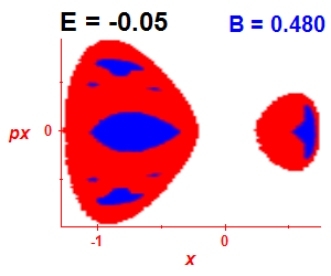 Section of regularity (B=0.48,E=-0.05)