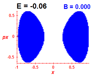 Section of regularity (B=0,E=-0.06)