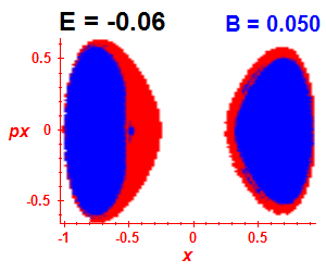 Section of regularity (B=0.05,E=-0.06)