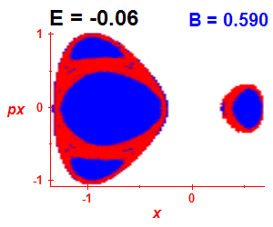 Section of regularity (B=0.59,E=-0.06)