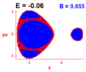 Section of regularity (B=0.655,E=-0.06)