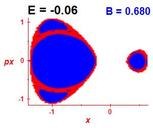 Section of regularity (B=0.68,E=-0.06)