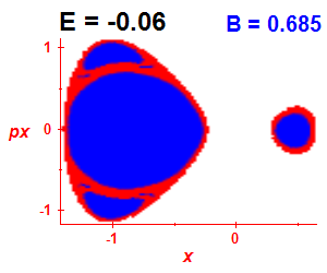 Section of regularity (B=0.685,E=-0.06)